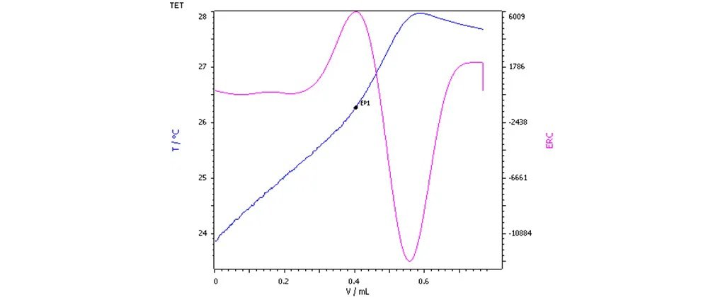 Thermometric titration curve of a base number determination, resulting in a single, well-defined endothermic endpoint.