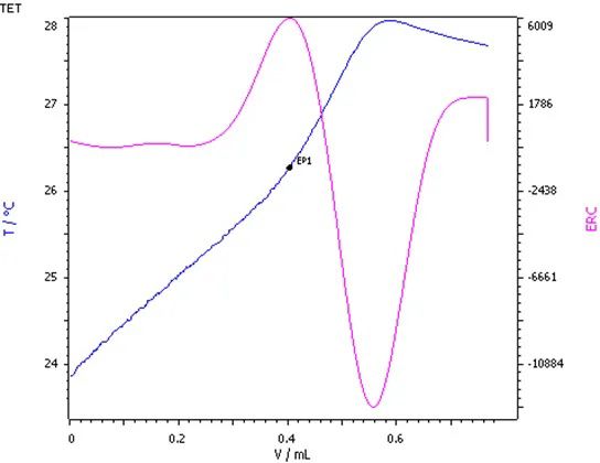 Thermometric titration curve of a base number determination, resulting in a single, well-defined endothermic endpoint.