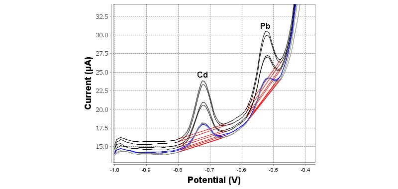  Ví dụ để xác định cadimi và chì trong nước máy có β (Cd) = 2 µg / L và β (Pb) = 2 µg / L.