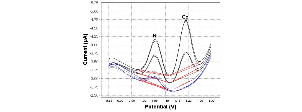 Ví dụ xác định niken và coban trong nước máy bằng Metrohm DropSens 11L carbon SPE đã được biến tính.