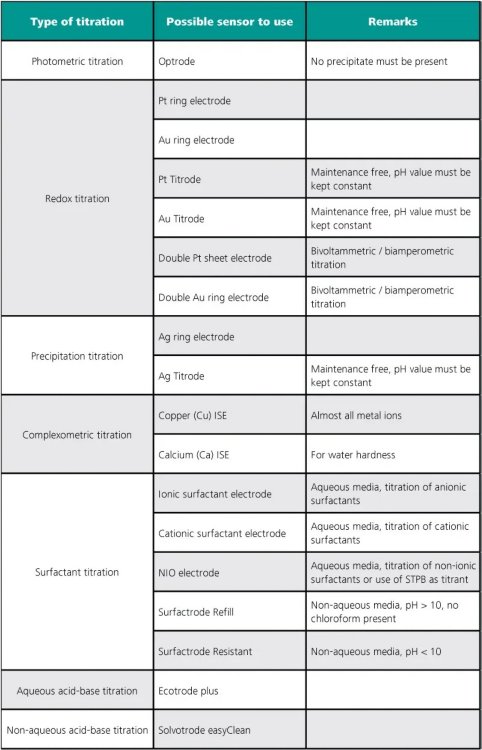 Tabella 1. Panoramica dei sensori suggeriti per vari tipi di titolazione