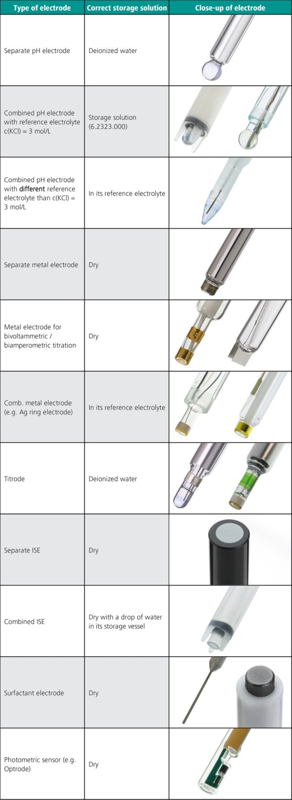 Condiciones de almacenamiento para varios tipos de electrodos.