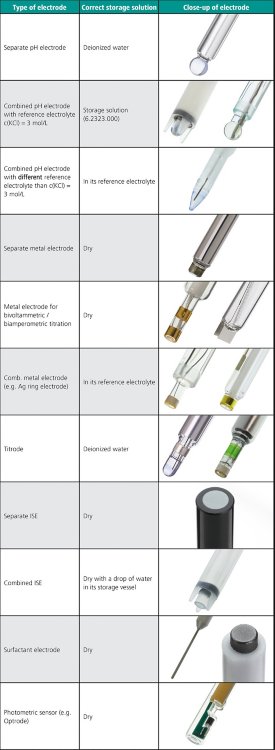 Storage conditions for various electrode types.