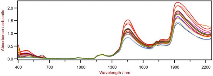 Figura 6. Espectros NIR de cremes hidratantes, mostrando as absorções relacionadas ao H2O em 1400–1550 nm e 1900–2000 nm