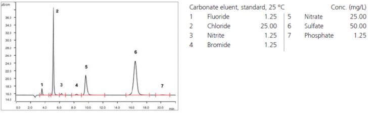Chromatogram