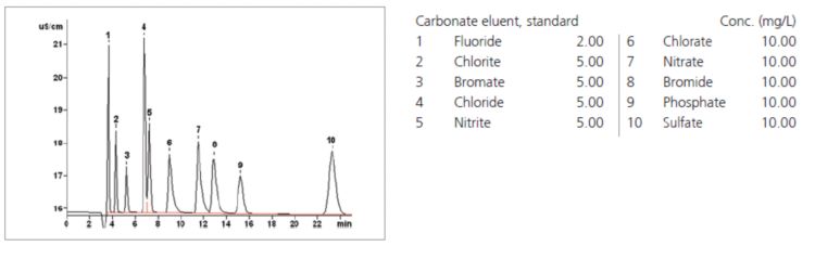 Chromatogram