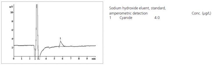 Chromatogram