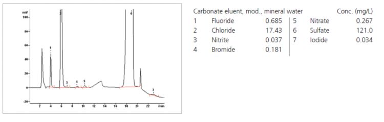 Хроматограмма