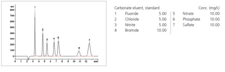 Хроматограмма