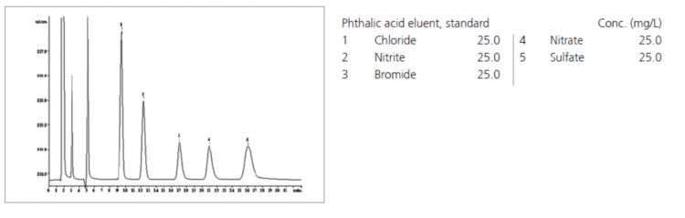 Хроматограмма