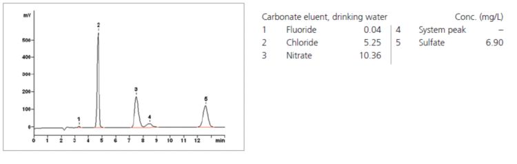Хроматограмма