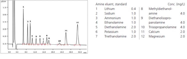 Хроматограмма
