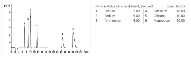Хроматограмма