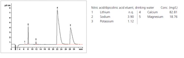 Хроматограмма