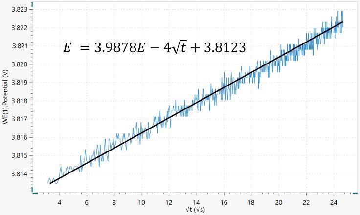 Potenziale vs. trama √t. Inoltre, vengono mostrate la retta di regressione lineare e la sua equazione.