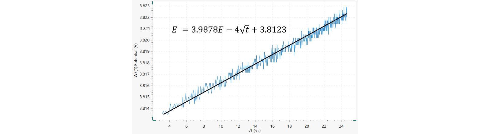 Potential /. √t-Diagramm mit lineare Regressionsgerade und Gleichung.