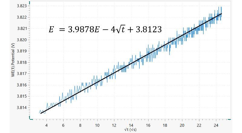 Potential vs. √t plot. In addition, the linear regression line and its equation are shown.