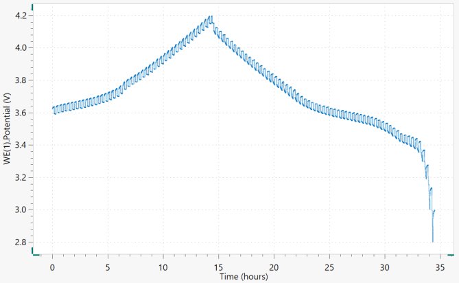 Curva de titulación galvanostática intermitente frente al tiempo La duración de los pulsos de carga y descarga se ha calculado en base a una tasa de corriente C/10.