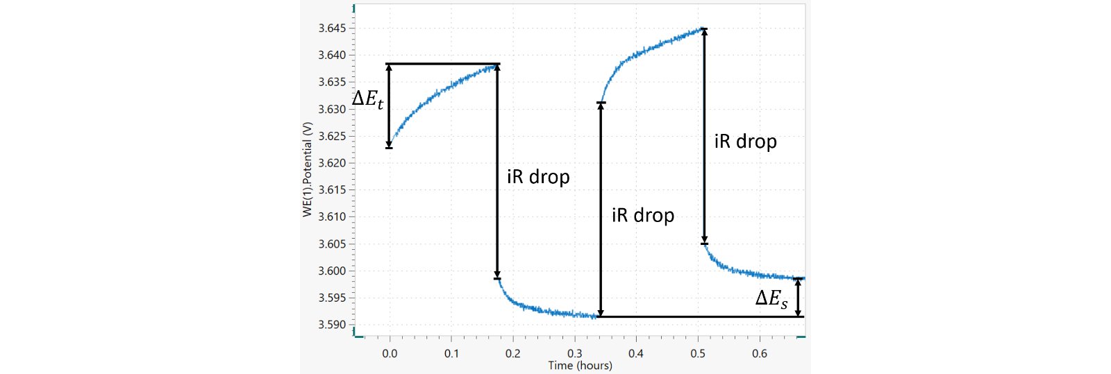 Die ersten beiden Ladeschritte bestehen jeweils aus 10 Minuten galvanostatischer C/10-Ladung, gefolgt von 10 Minuten Relaxationszeit. Der iR-Drop wird zusammen mit 𝛥𝐸𝑡 und 𝛥𝐸𝑠 dargestellt. 