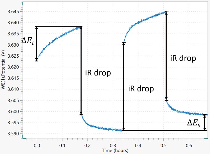 Die ersten beiden Ladeschritte bestehen jeweils aus 10 Minuten galvanostatischer C/10-Ladung, gefolgt von 10 Minuten Relaxationszeit. Der iR-Drop wird zusammen mit 𝛥𝐸𝑡 und 𝛥𝐸𝑠 dargestellt. 