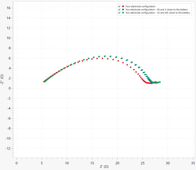 Nyquist plots from EIS measurements performed on the Li-ion battery with four-terminal (red dots) and two-terminal (red dots) sensing configurations.