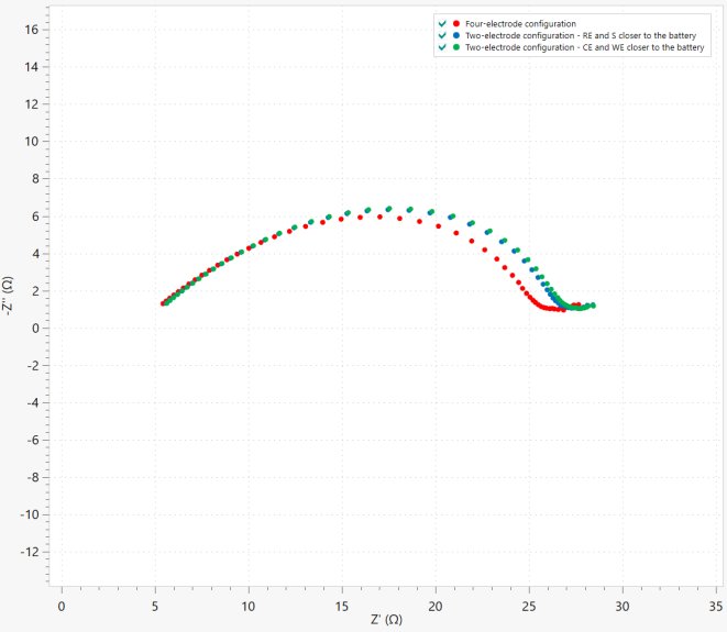 Gráficos de Nyquist a partir de mediciones EIS realizadas en la batería de iones de litio con configuraciones de detección de cuatro terminales (puntos rojos) y dos terminales (puntos rojos).
