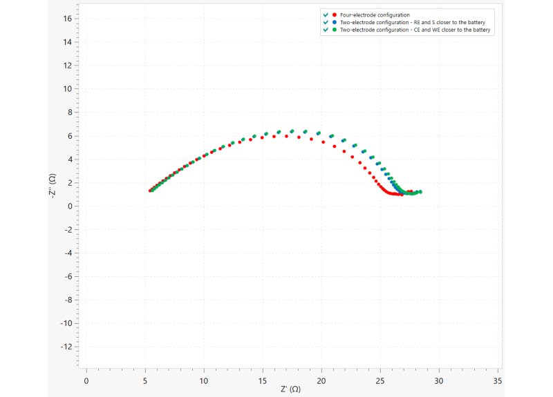 Nyquist plots from EIS measurements performed on the Li-ion battery with four-terminal (red dots) and two-terminal (red dots) sensing configurations.