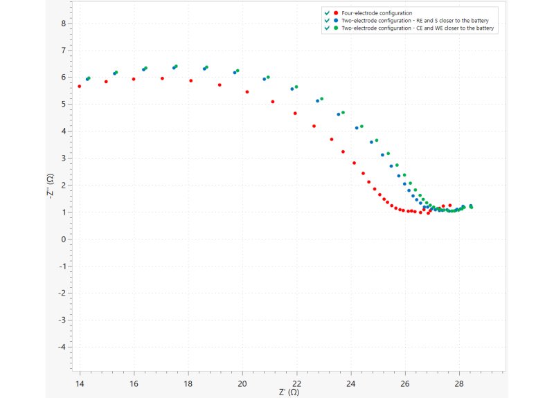 Magnification of Figure 3 at low frequencies.