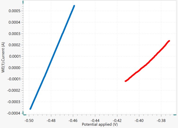 Los voltamogramas de las polarizaciones lineales. Los datos se miden sin el inhibidor (azul) y con el inhibidor en el electrolito (rojo).