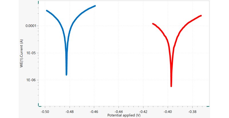 The Tafel plots of the data measured without the inhibitor (blue) and with inhibitor (red).