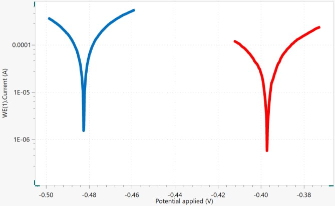 The Tafel plots of the data measured without the inhibitor (blue) and with inhibitor (red).