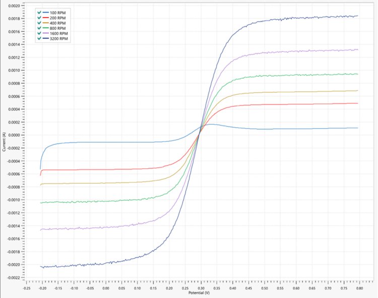 Überlagerung der LSV-Kurven bei verschiedenen Rotationsraten, aufgezeichnet mit der Autolab-RDE. Hellblau: 100 RPM; rot: 200 RPM; gelb: 400 RPM; grün: 800 RPM; lila: 1600 RPM; dunkelblau: 3200 RPM.  
