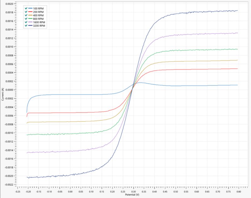 Overlay of the LSV curves recorded at different rotation rates using the Autolab RDE. Light blue: 100 RPM; red: 200 RPM; yellow: 400 RPM; green: 800 RPM; purple: 1600 RPM; dark blue: 3200 RPM.