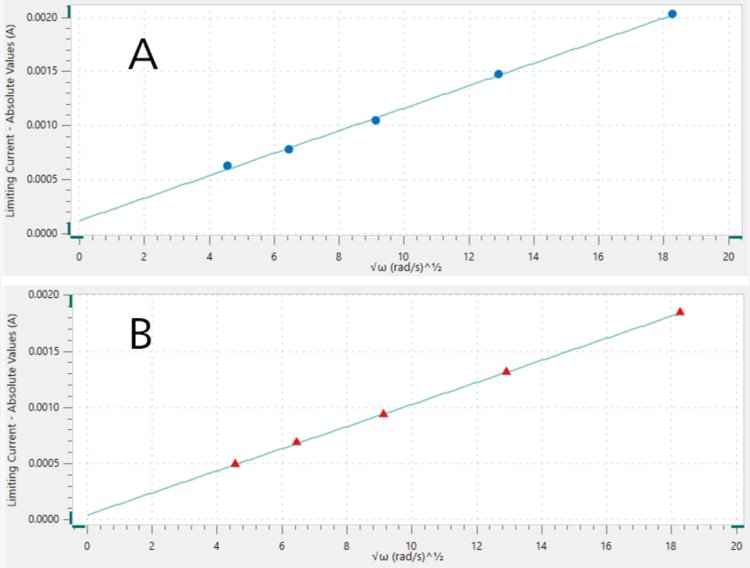 The Levich plots obtained by plotting the absolute values of the limiting currents versus the square root of the angular frequency. A - blue dots: anodic limiting currents. B - red triangles: cathodic limiting currents.