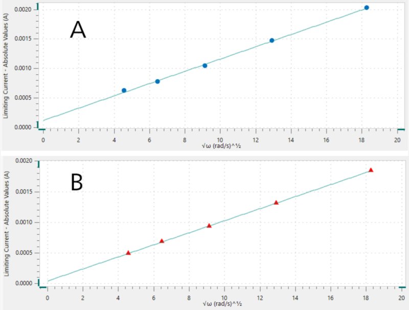 The Levich plots obtained by plotting the absolute values of the limiting currents versus the square root of the angular frequency. A - blue dots: anodic limiting currents. B - red triangles: cathodic limiting currents.