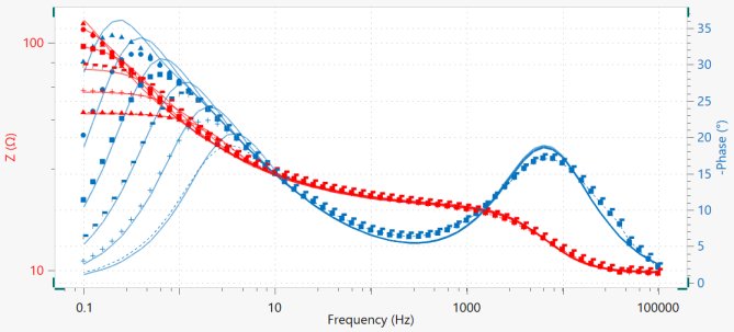 Bode plot (phase shift in blue data and module of the impedance in red data) for each rotation rate. Triangles: 100 RPM; circles: 200 RPM; squares: 400 RPM; flags: 800 RPM; crosses: 1600 RPM; dotted lines: 3200 RPM. The solid lines are the fit results.