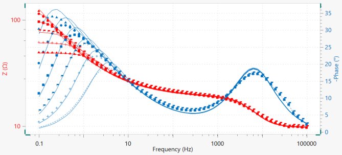 Bode-Diagramm (Phasenverschiebung als blaue Daten und Modulus der Impedanz als rote Daten dargestellt) für jede Rotationsrate. Dreiecke: 100 RPM; Kreise: 200 RPM; Quadrate: 400 RPM; Fähnchen: 800 RPM; Kreuze: 1600 RPM; gepunktete Linie: 3200 RPM. Die durchgezogenen Linien sind die Ergebnisse der entsprechenden Fits. 
