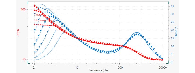 Bode plot (phase shift in blue data and module of the impedance in red data) for each rotation rate. Triangles: 100 RPM; circles: 200 RPM; squares: 400 RPM; flags: 800 RPM; crosses: 1600 RPM; dotted lines: 3200 RPM. The solid lines are the fit results.