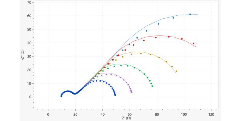 Nyquist plot for each rotation rate. Data are in points and the fit results are in solid lines. Light blue: 100 RPM; red: 200 RPM; yellow: 400 RPM; green: 800 RPM; purple: 1600 RPM; dark blue: 3200 RPM.