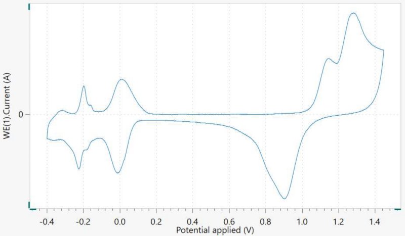 Cyclic voltammogram of 0.1 M perchloric acid solution in the gold-coated crystal.