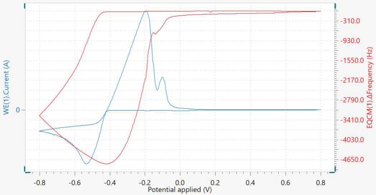 Cyclic voltammogram (blue curve) and corresponding ΔFrequency change (red curve) for the OPD of lead on gold.