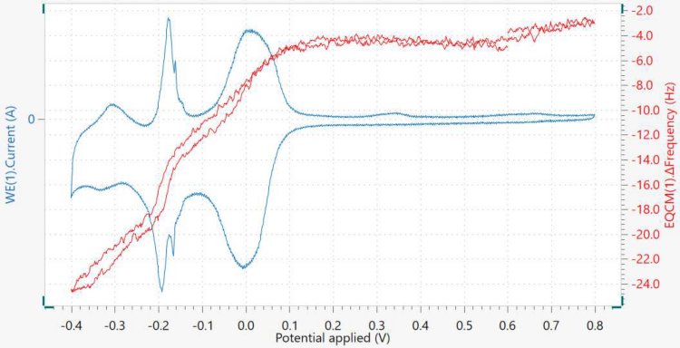 Cyclic voltammogram (blue curve) and corresponding ΔFrequency change (red curve) for the UPD of lead on gold.