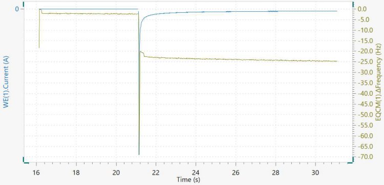 Chronoamperometric transient (blue curve) and corresponding ΔFrequency change (yellow curve).