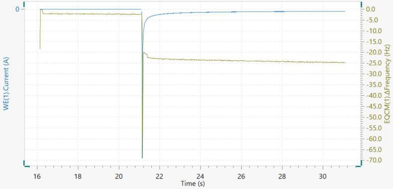 Chronoamperometric transient (blue curve) and corresponding ΔFrequency change (yellow curve).