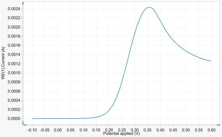 Typical linear sweep voltammogram for the oxidation of ferrocyanide.