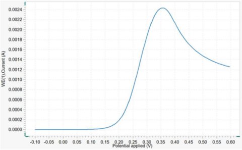 Typical linear sweep voltammogram for the oxidation of ferrocyanide.