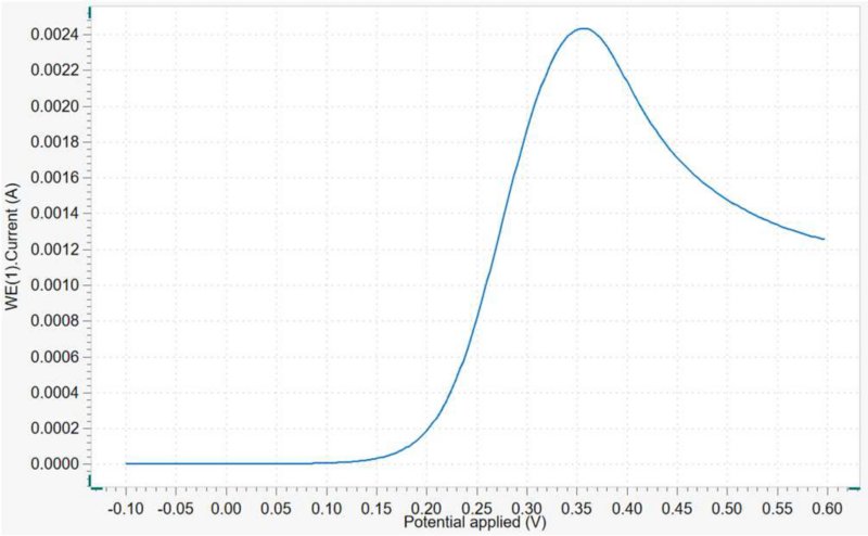 Typical linear sweep voltammogram for the oxidation of ferrocyanide.