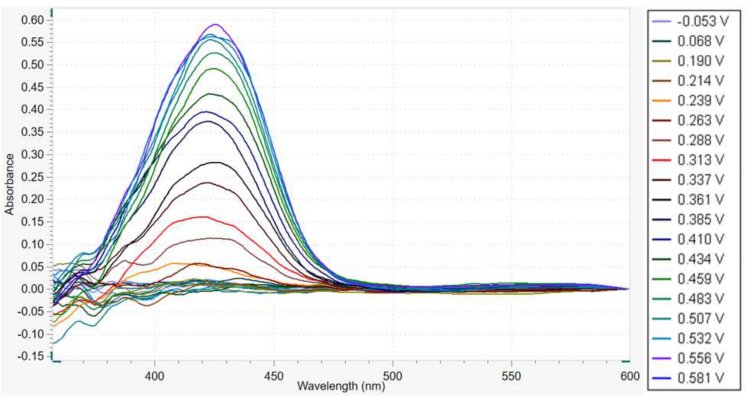 Overlay of spectra recorded between 360 nm and 600 nm for increasing potential values.