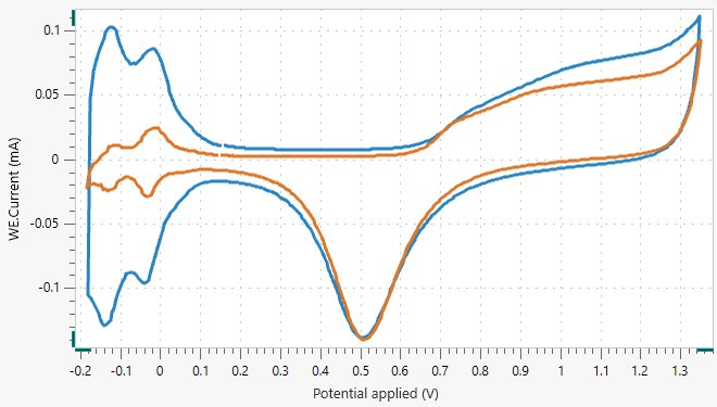 The cyclic voltammogram recorded at 500 mV/s using linear CV (blue) and staircase CV (orange).