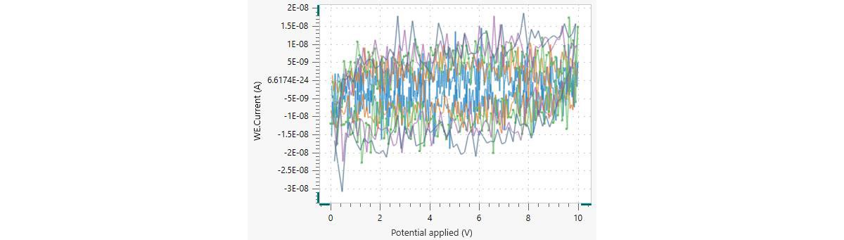 Cyclovoltammogramm aus der Staircase-CV. Hellblau entspricht den Messdaten der CV bei 1 V/s, orange: 2 V/s, grün: 3 V/s, violett: 4 V/s, und dunkelblau: 5 V/s.